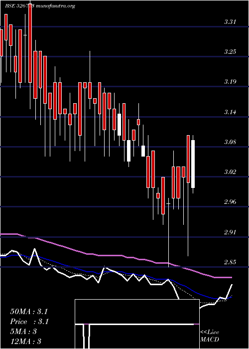  Daily chart PressureSen