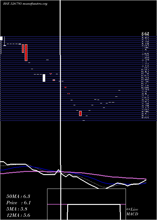  Daily chart MahasagarTr