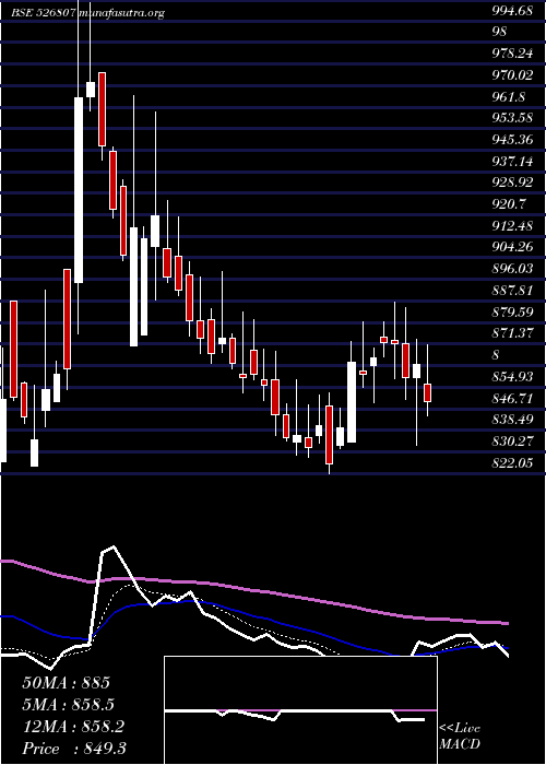  Daily chart Seamec