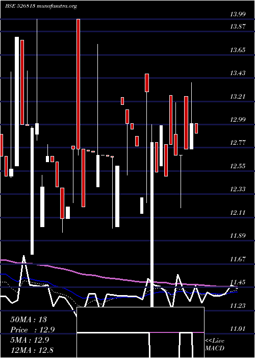  Daily chart RaghunathIn