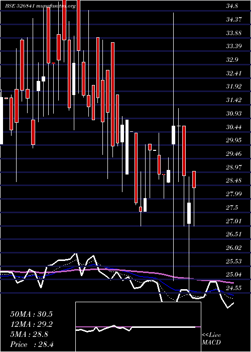  Daily chart ShaktiPress