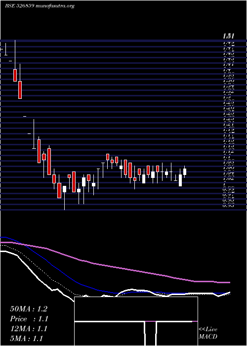  Daily chart InterSt