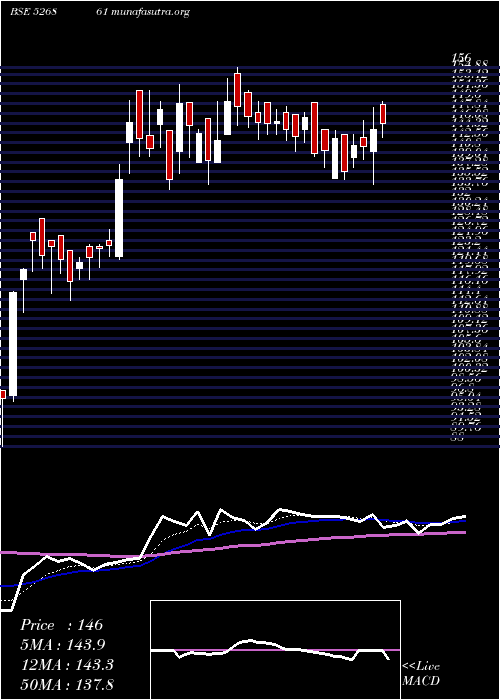  Daily chart RishiLaser