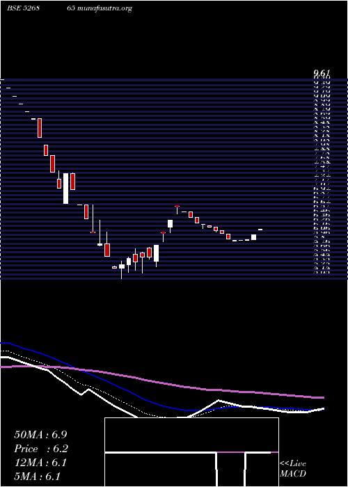  Daily chart JaincoProj