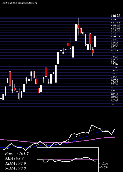  Daily chart SarlaPer