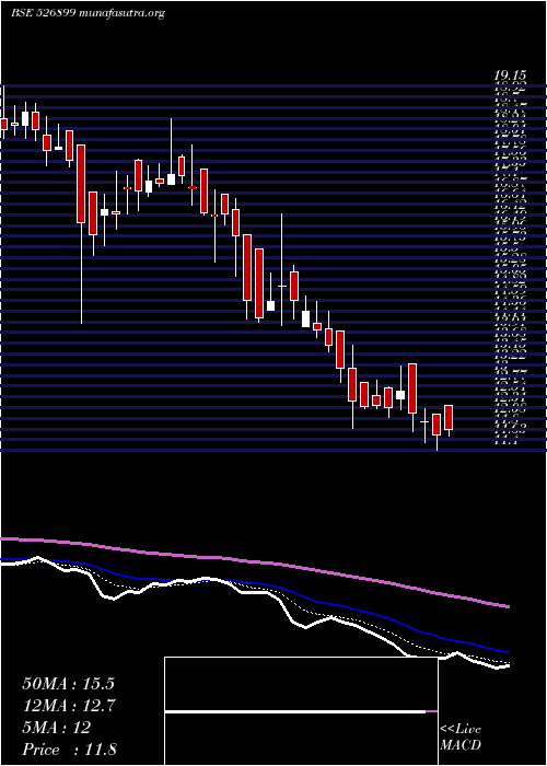  Daily chart Hfil