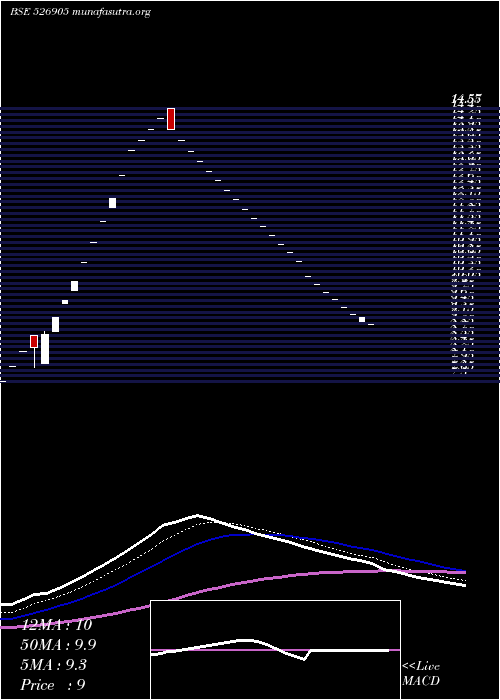  Daily chart Padmaind