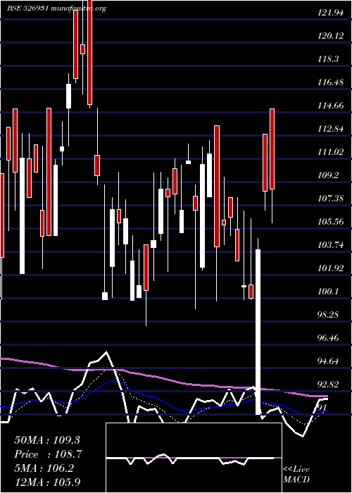  Daily chart HariyanaSh
