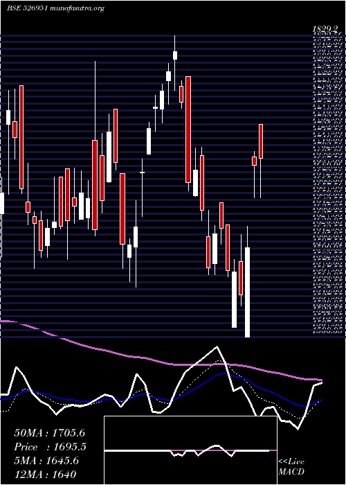 Daily chart GoldenLamin
