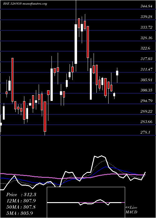  Daily chart VenusRemedi