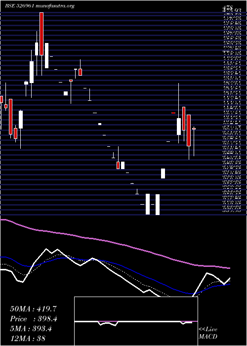  Daily chart TransFinanc