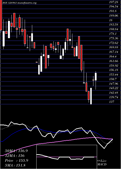  Daily chart GujCraft