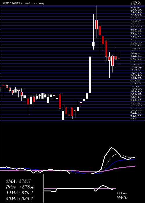  Daily chart DhootI