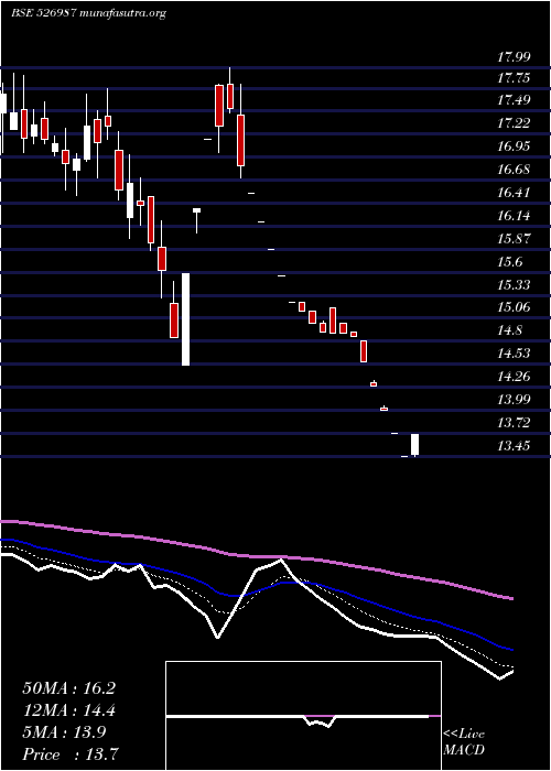  Daily chart UrjaGlobal