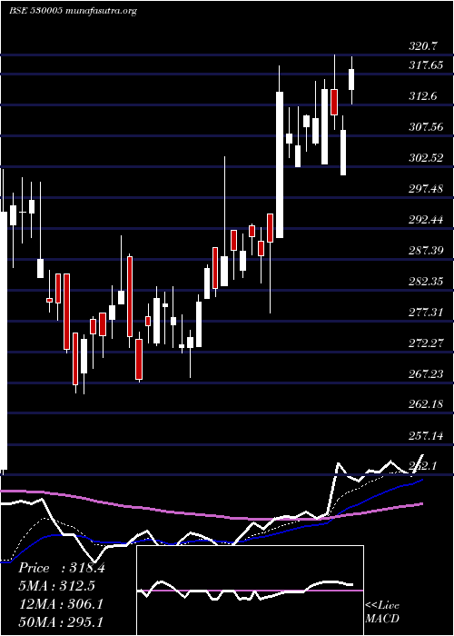  Daily chart IndiaCem