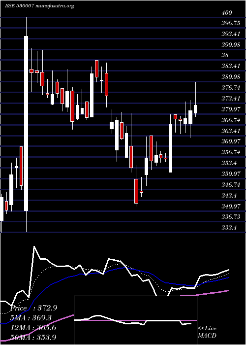  Daily chart JkTyre