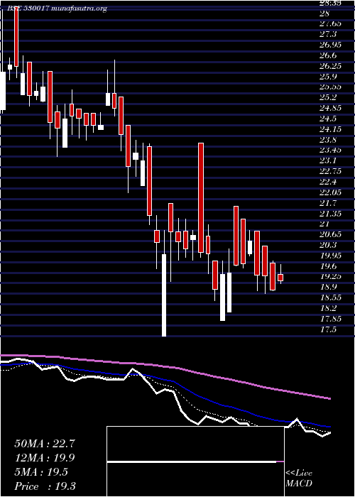  Daily chart StdIndust