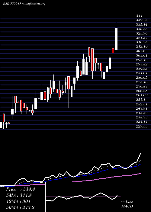  Daily chart AcknitInd