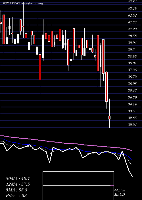  Daily chart TitanSecur