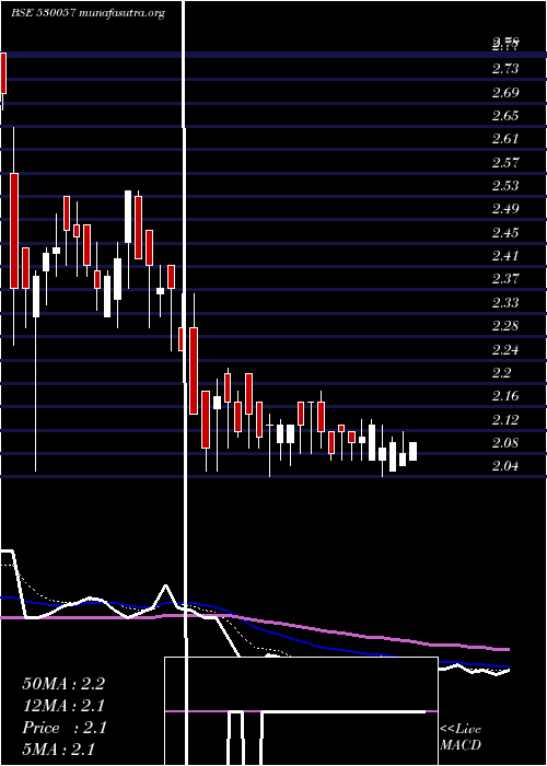  Daily chart Vivanza