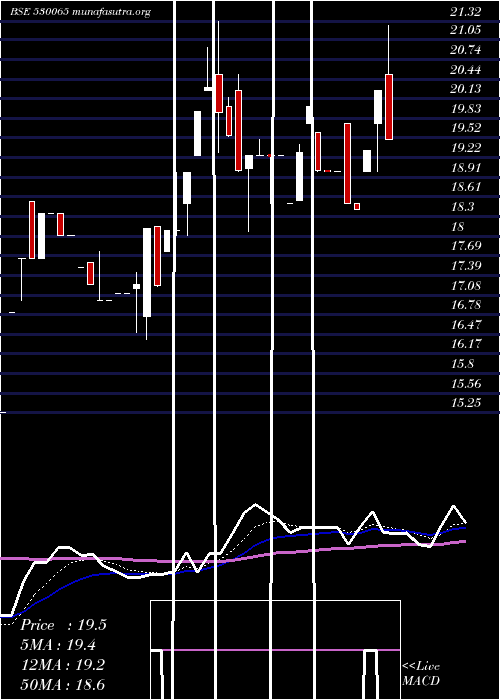  Daily chart Lordshotl