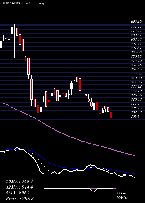  Daily chart SanghviMove