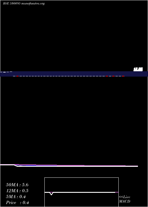  Daily chart Pradhin