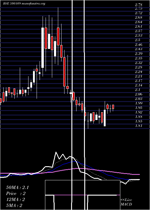  Daily chart Anupam