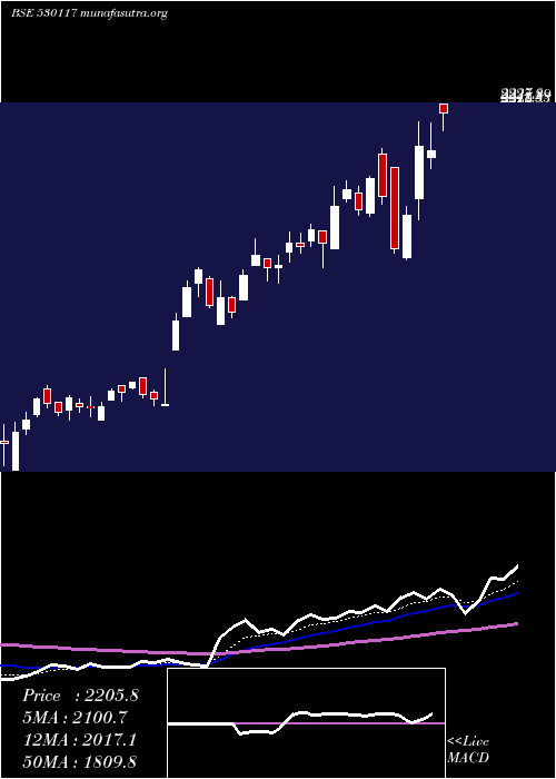  Daily chart Fairchem
