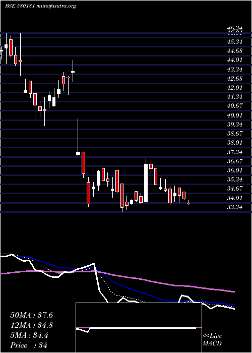  Daily chart UdaipurCeme