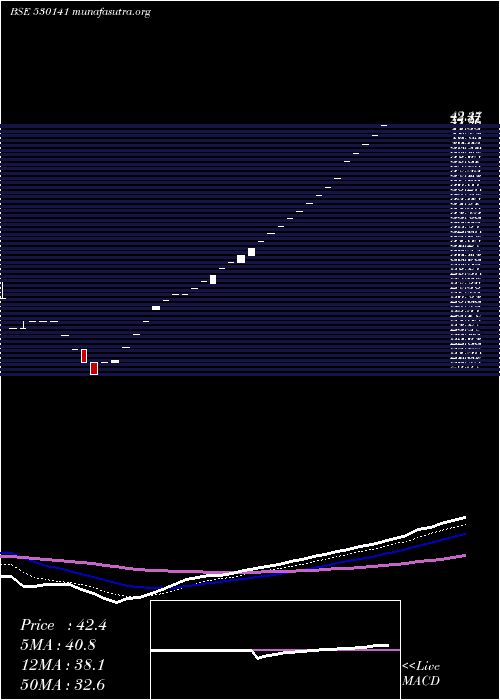  Daily chart GyanDevelop