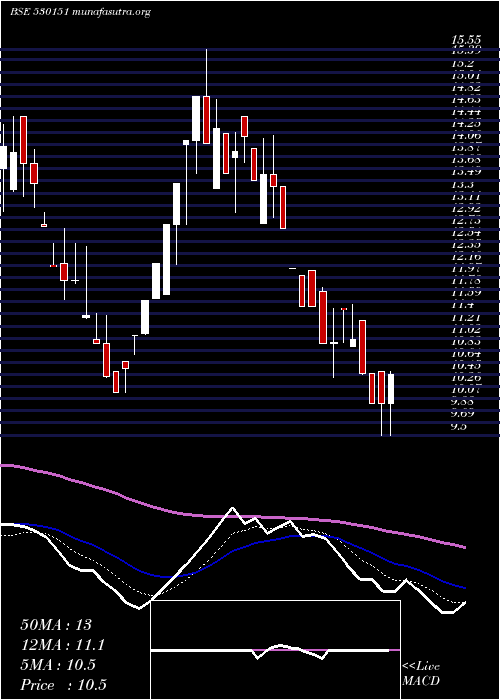  Daily chart VijayTextil