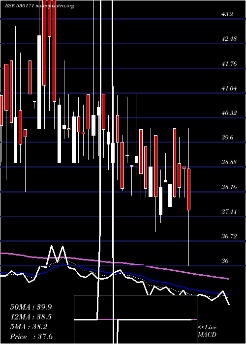  Daily chart DaulatSec