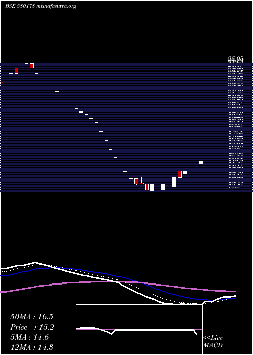  Daily chart OscarGlobal