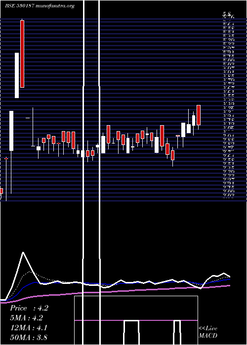  Daily chart AtharvEnt