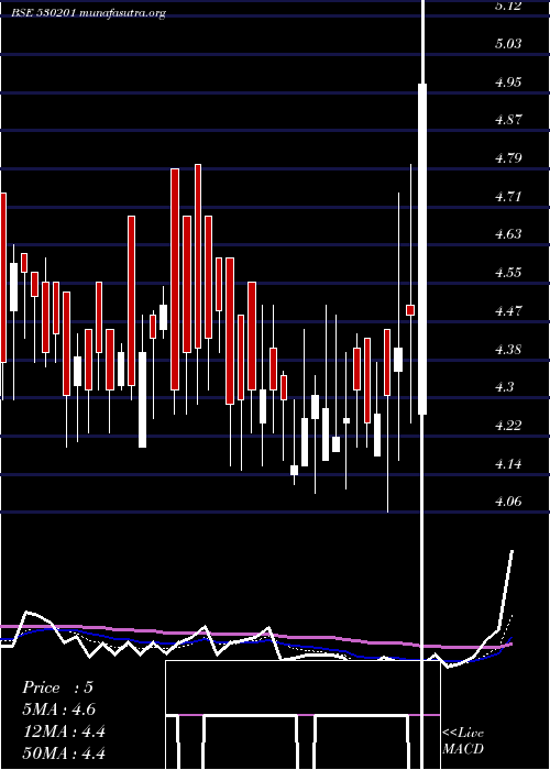  Daily chart Kallam