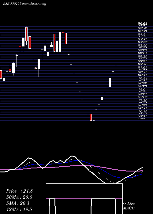  Daily chart BrawnBio