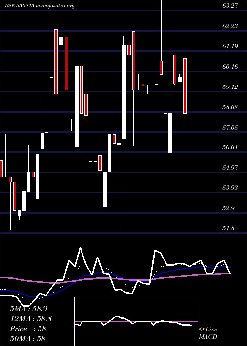  Daily chart FortuneInt