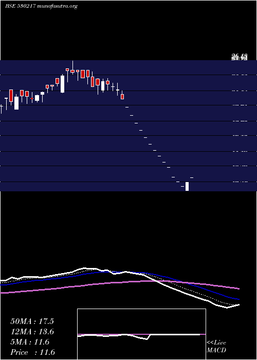  Daily chart SwojasEnrgy