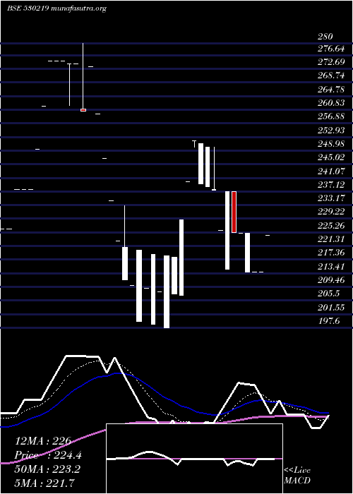  Daily chart Nutricircle