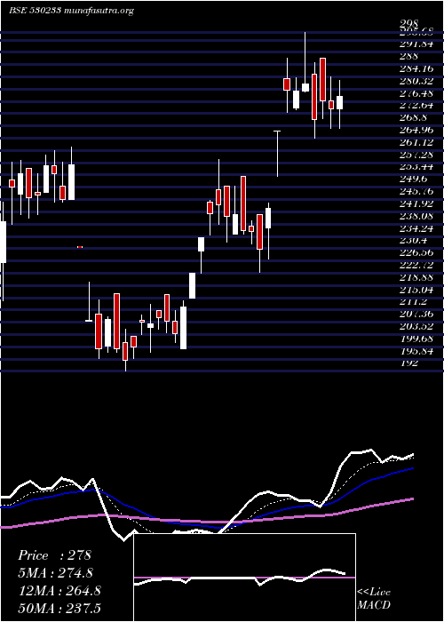  Daily chart AuroLab