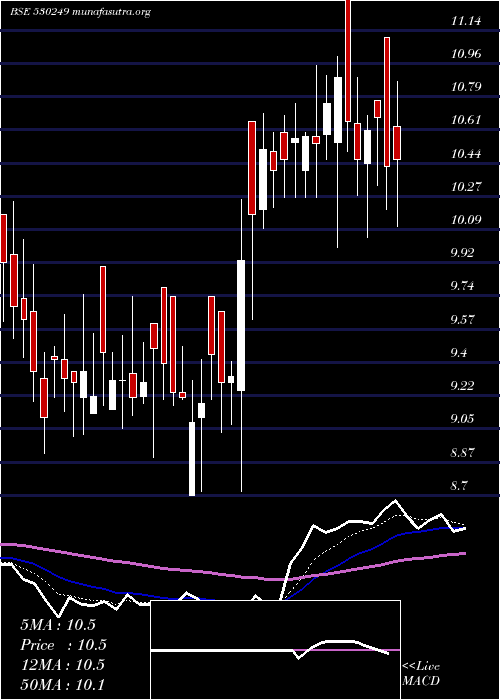  Daily chart BridgeSecur