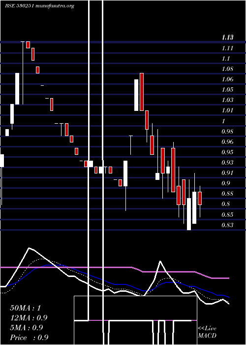  Daily chart RisaIntl