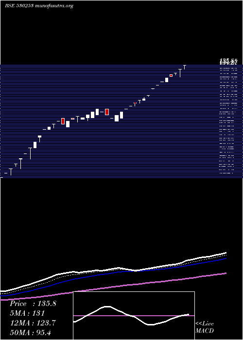  Daily chart RajTube