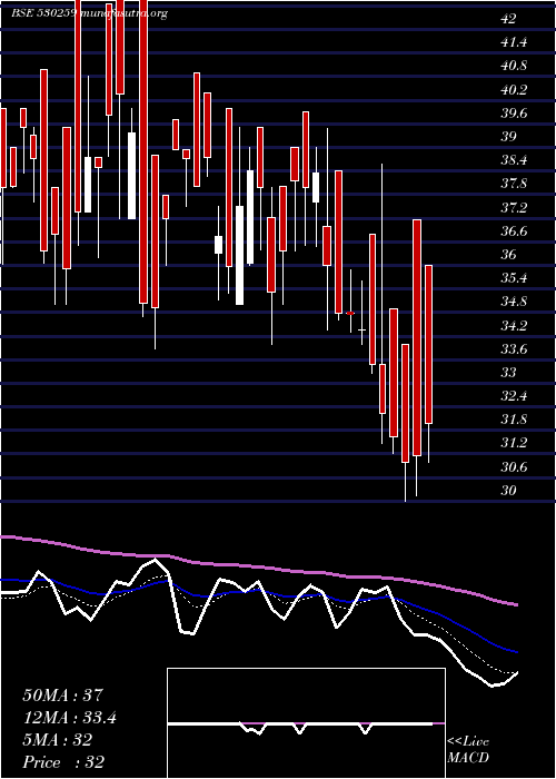  Daily chart InterSt