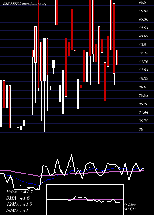  Daily chart SainikFin