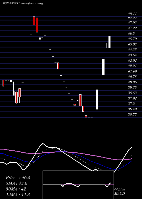  Daily chart Paos