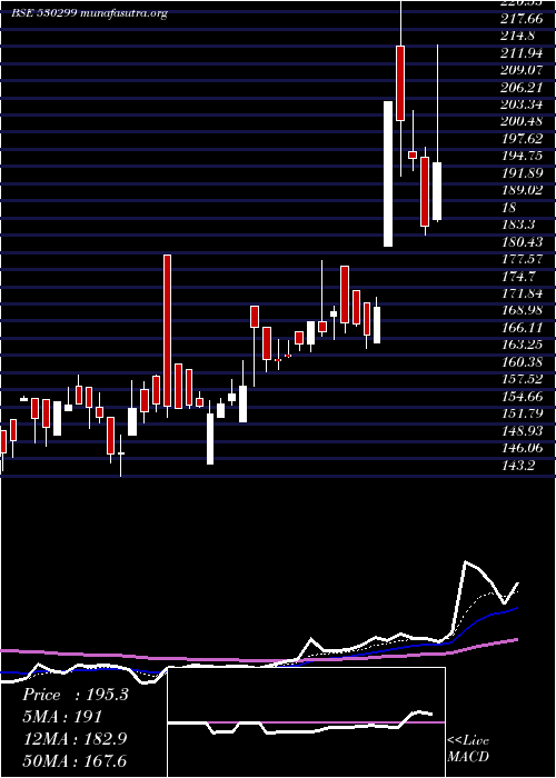  Daily chart KothariProd