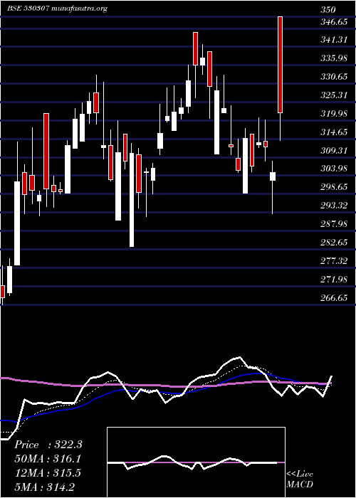  Daily chart ChamanlalSe