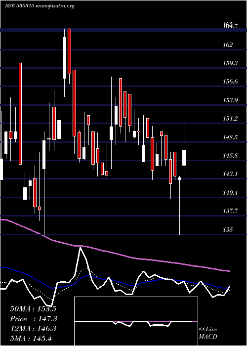  Daily chart HindTin